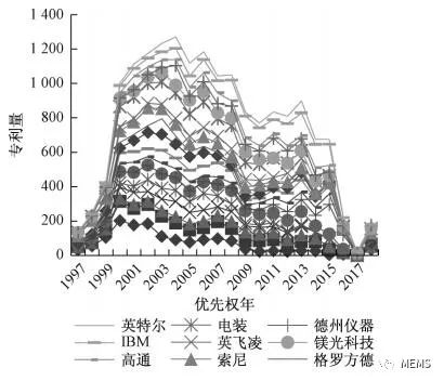 1997-2017年,全球MEMS传感器的专利分析