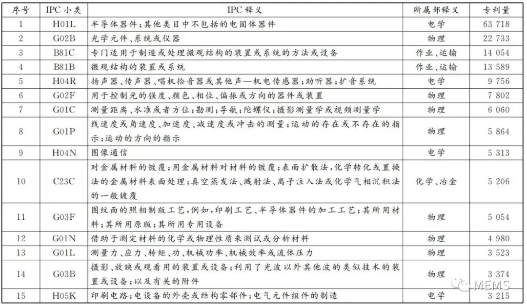 1997-2017年,全球MEMS传感器的专利分析