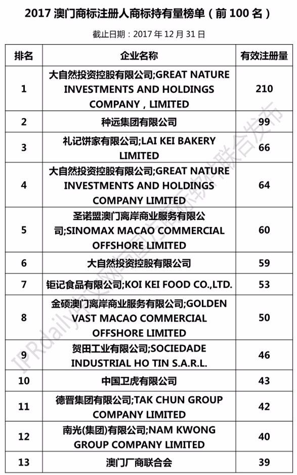 2017澳门商标注册人商标持有量榜单（前100名）