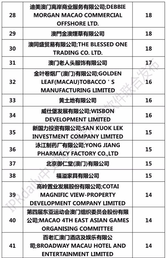 2017澳门商标注册人商标持有量榜单（前100名）