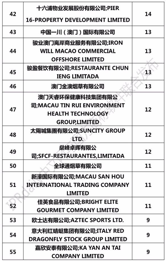 2017澳门商标注册人商标持有量榜单（前100名）