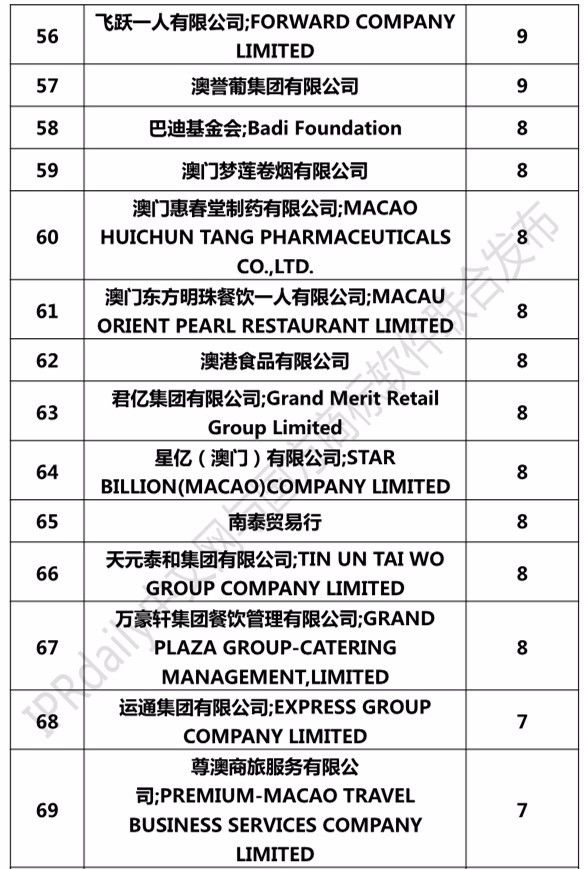 2017澳门商标注册人商标持有量榜单（前100名）