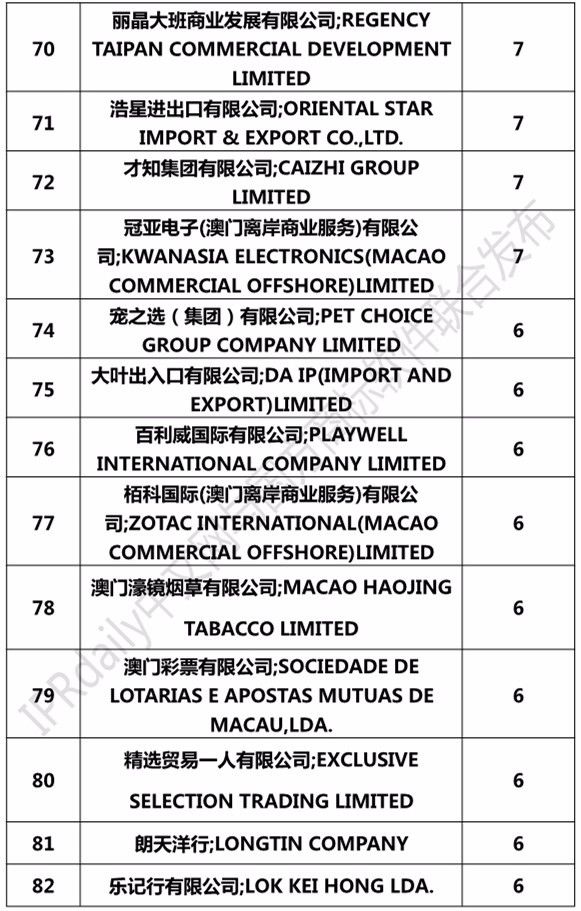 2017澳门商标注册人商标持有量榜单（前100名）