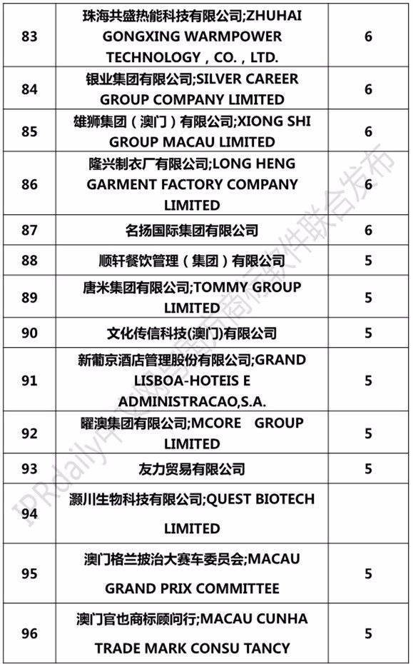 2017澳门商标注册人商标持有量榜单（前100名）