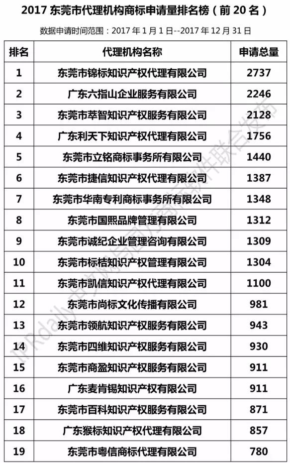 2017年东莞市代理机构商标申请量榜单（TOP20）