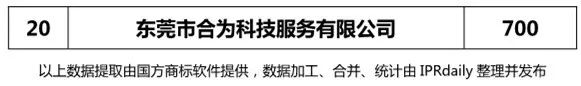 2017年东莞市代理机构商标申请量榜单（TOP20）