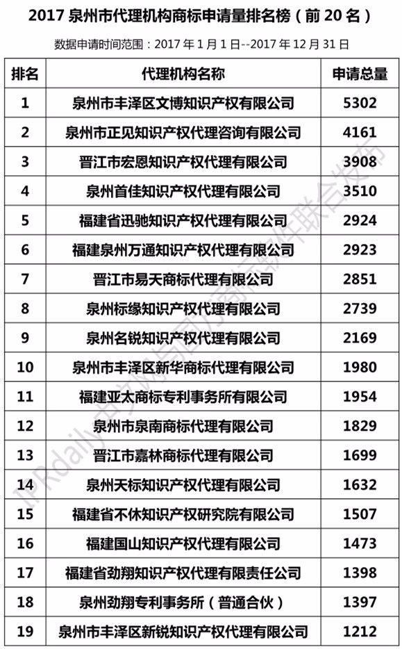 2017年泉州市代理机构商标申请量榜单（TOP20）