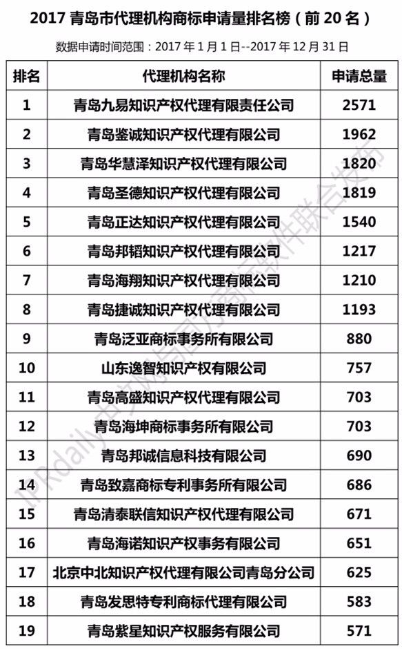 2017年青岛市代理机构商标申请量榜单（TOP20）