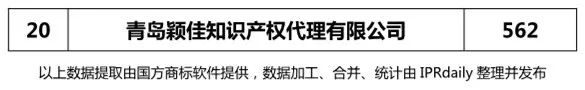 2017年青岛市代理机构商标申请量榜单（TOP20）