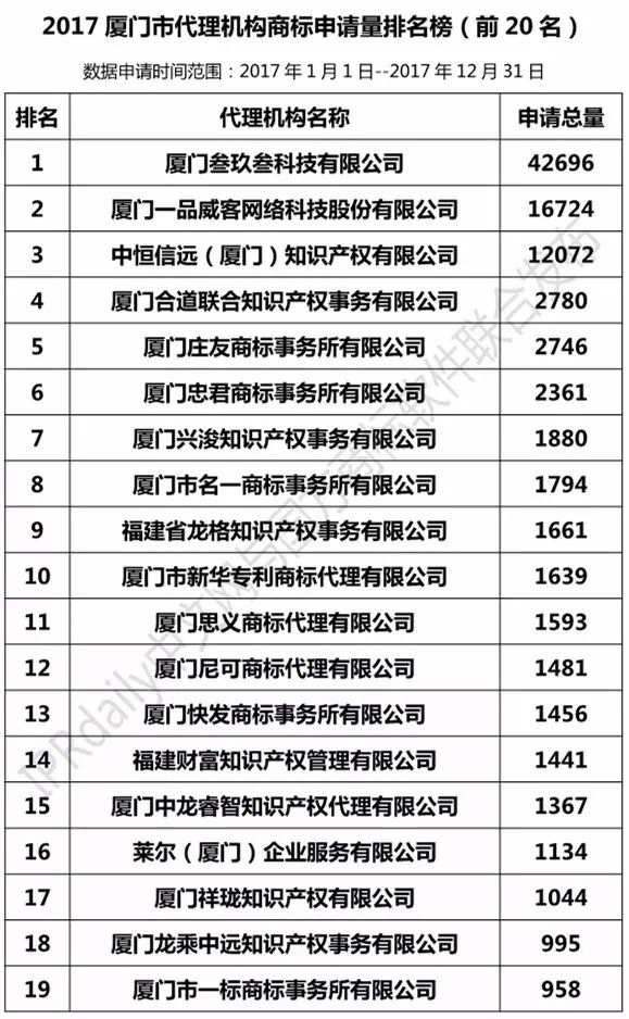 2017年厦门市代理机构商标申请量榜单（TOP20）