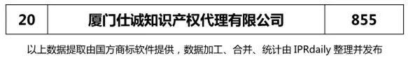 2017年厦门市代理机构商标申请量榜单（TOP20）