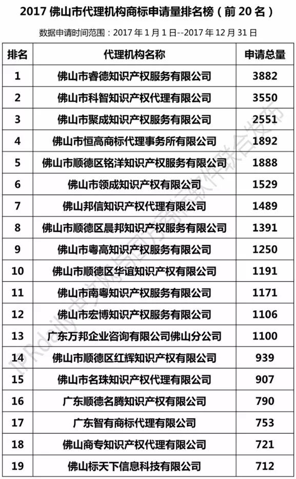 2017年佛山市代理机构商标申请量榜单（TOP20）