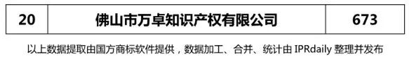 2017年佛山市代理机构商标申请量榜单（TOP20）