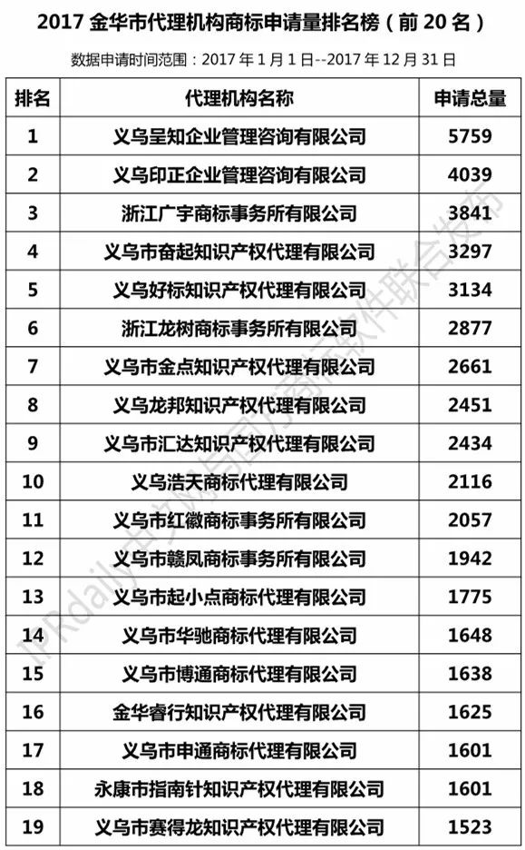 2017年金华市代理机构商标申请量榜单（TOP20）