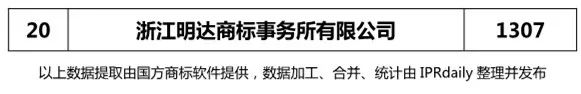 2017年金华市代理机构商标申请量榜单（TOP20）