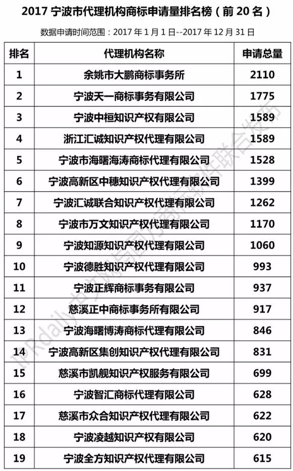 2017年宁波市代理机构商标申请量榜单（TOP20）