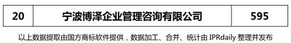 2017年宁波市代理机构商标申请量榜单（TOP20）