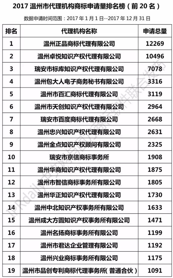 2017年温州市代理机构商标申请量榜单（TOP20）