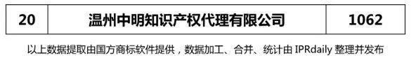 2017年温州市代理机构商标申请量榜单（TOP20）