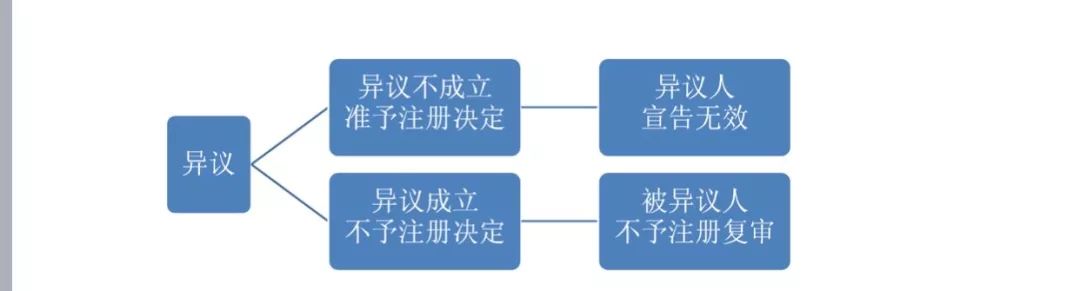 2018最新「商标异议审查工作」解读！