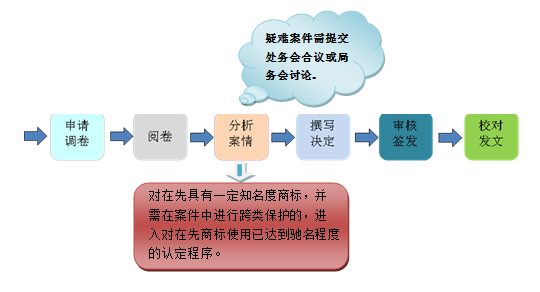 2018最新「商标异议审查工作」解读！