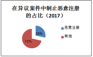 2018最新「商标异议审查工作」解读！