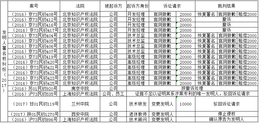 「发明人、设计人」署名权纠纷裁判要旨梳理