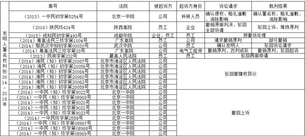 「发明人、设计人」署名权纠纷裁判要旨梳理