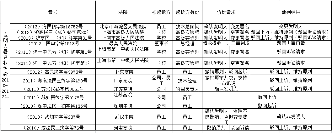 「发明人、设计人」署名权纠纷裁判要旨梳理