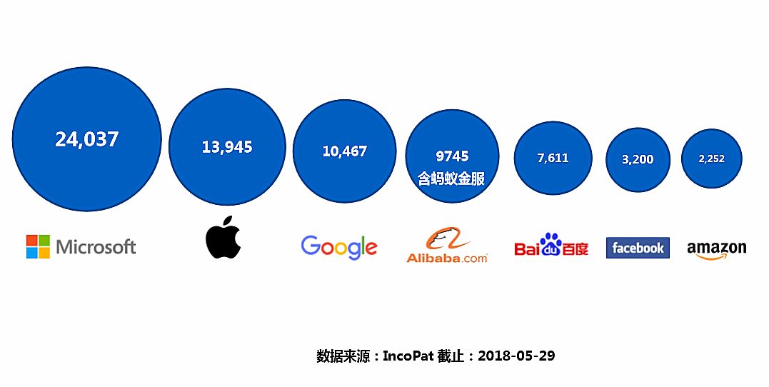 【独家】“每天7件速度递增！”中国科技公司专利申请赶超美股“梦之队”