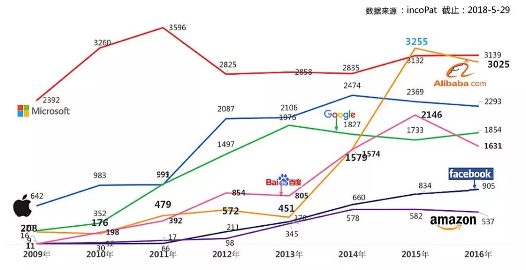 【独家】“每天7件速度递增！”中国科技公司专利申请赶超美股“梦之队”