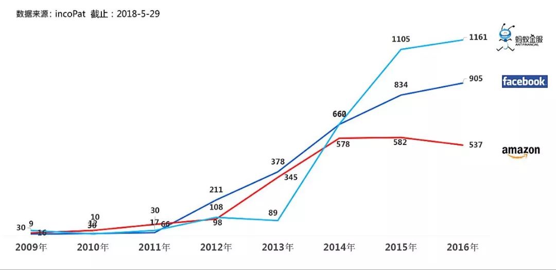 【独家】“每天7件速度递增！”中国科技公司专利申请赶超美股“梦之队”