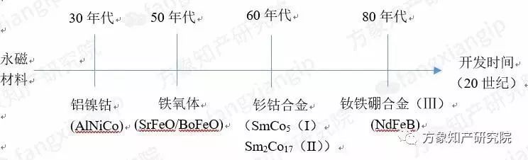 新能源汽车所需的「烧结NdFeB磁性材料」全球专利分析