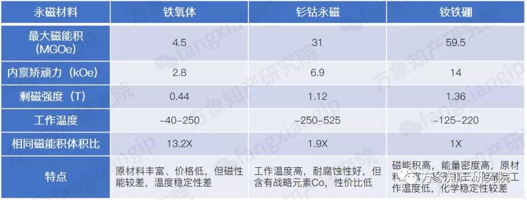 新能源汽车所需的「烧结NdFeB磁性材料」全球专利分析