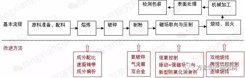 新能源汽车所需的「烧结NdFeB磁性材料」全球专利分析