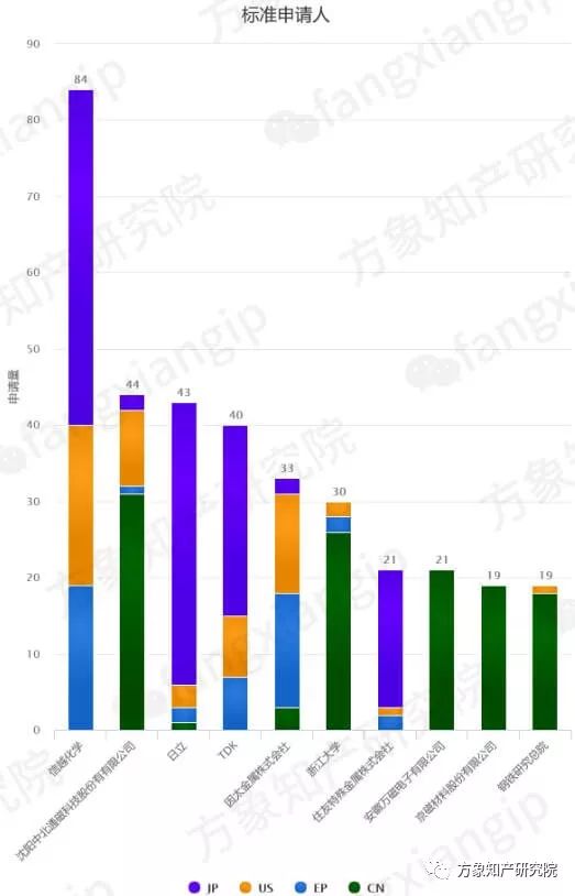 新能源汽车所需的「烧结NdFeB磁性材料」全球专利分析