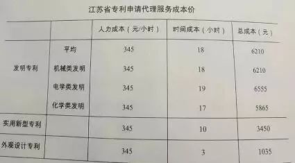 「山东、北京、江苏」三省市专利服务成本价收费标准（公告）！