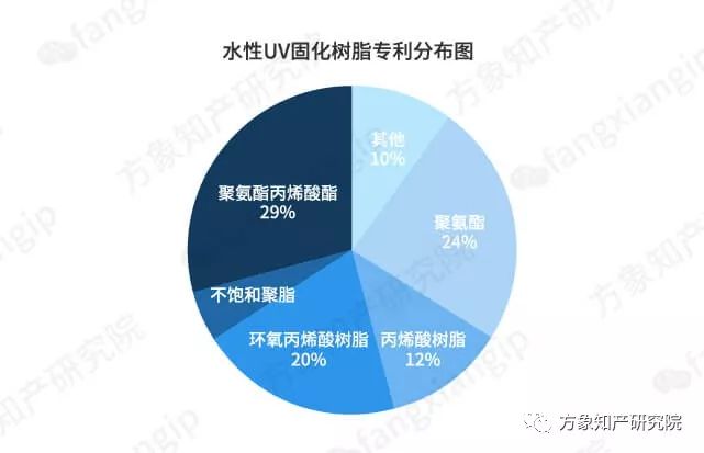 绿色居室：「水性家具涂料及其改性」的专利分析