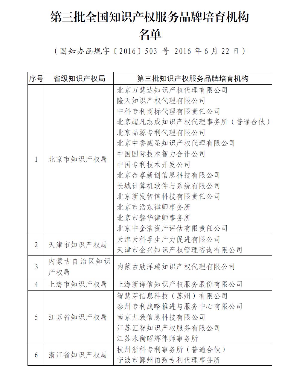 国知局: 第四批全国知识产权服务品牌培育机构名单公示(附1、2、3批名单) 国知局: 第四批全国知识产权服务品牌培育机构名单公示(附1、2、3批名单)