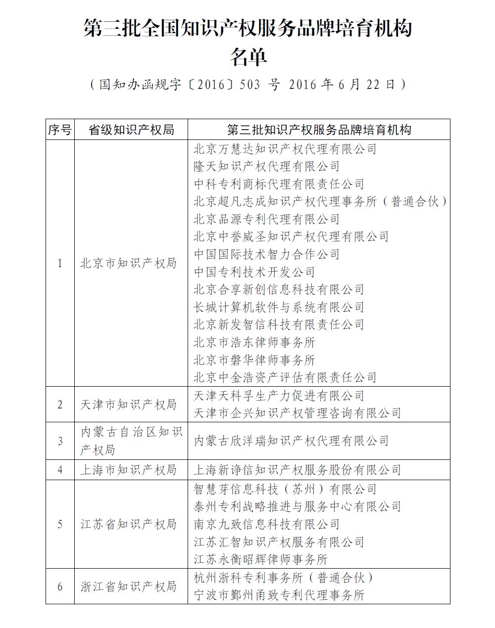 国知局： 第四批全国知识产权服务品牌培育机构名单公示（附1、2、3批名单）