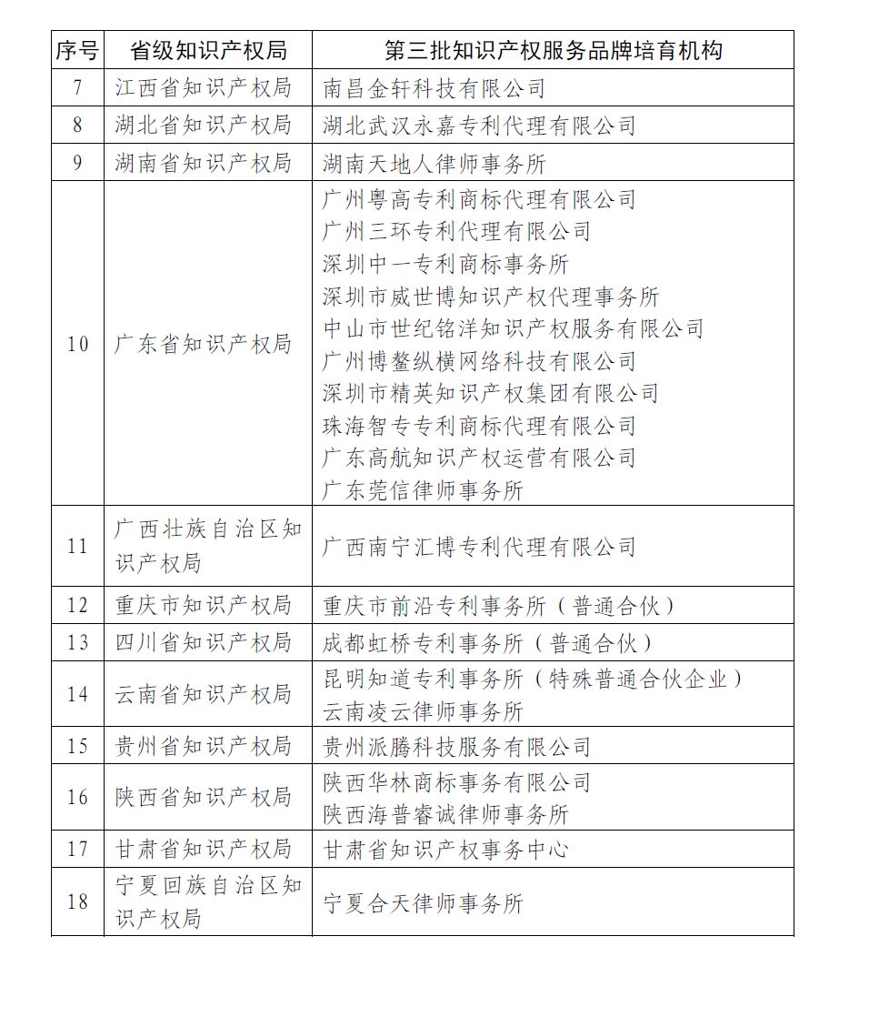 国知局: 第四批全国知识产权服务品牌培育机构名单公示(附1、2、3批名单) 国知局: 第四批全国知识产权服务品牌培育机构名单公示(附1、2、3批名单)