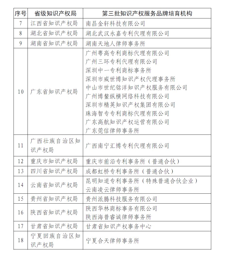 国知局： 第四批全国知识产权服务品牌培育机构名单公示（附1、2、3批名单）