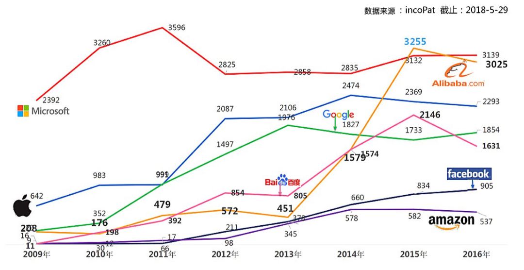 蚂蚁金服专利年申请量超过亚马逊、Facebook