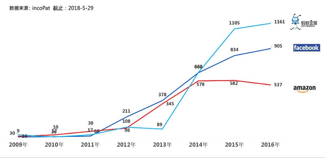 蚂蚁金服专利年申请量超过亚马逊、Facebook