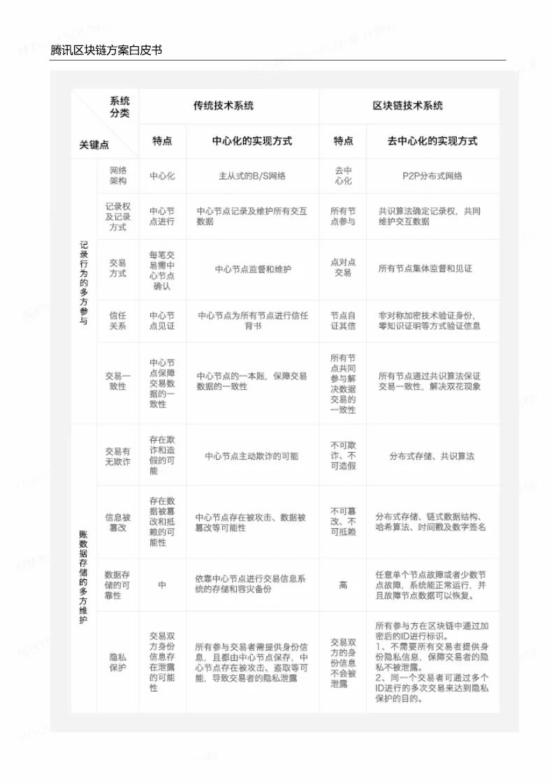 《腾讯区块链白皮书》全文