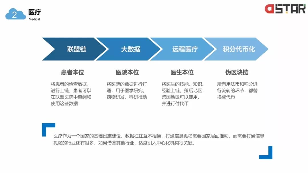 「区块链白皮书」落地的12个行业！