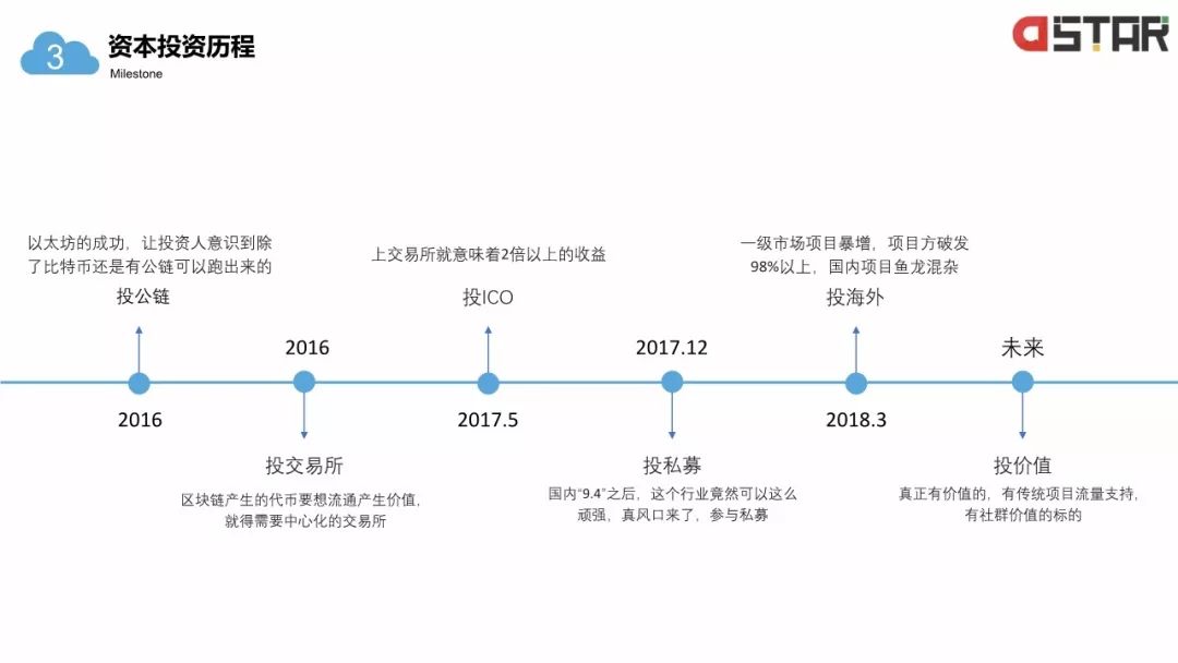 「区块链白皮书」落地的12个行业！