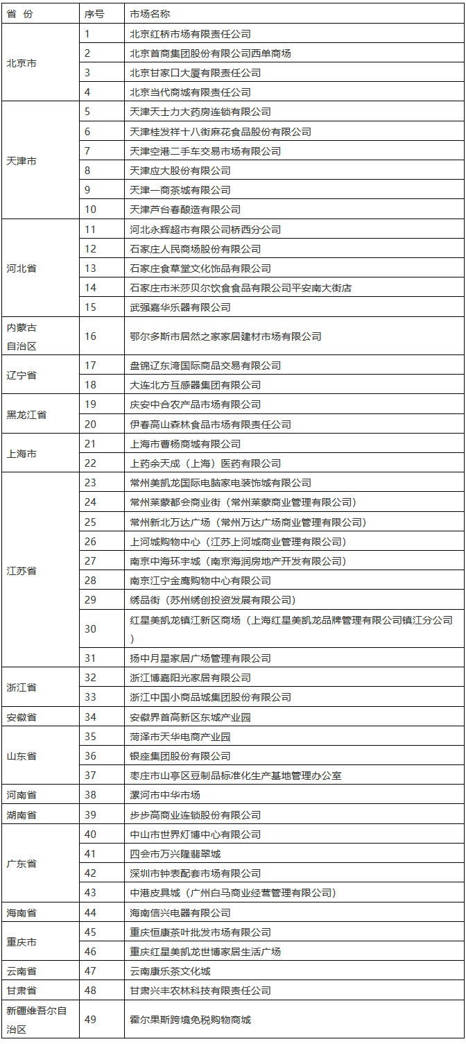 国知局:49家第五批知识产权保护规范化培育市场公布(附名单) 国知局:49家第五批知识产权保护规范化培育市场公布(附名单)