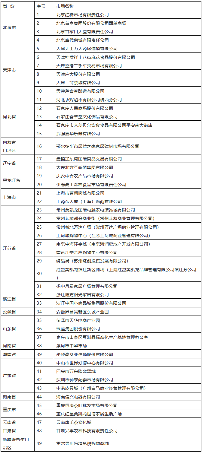 国知局：49家第五批知识产权保护规范化培育市场公布（附名单）