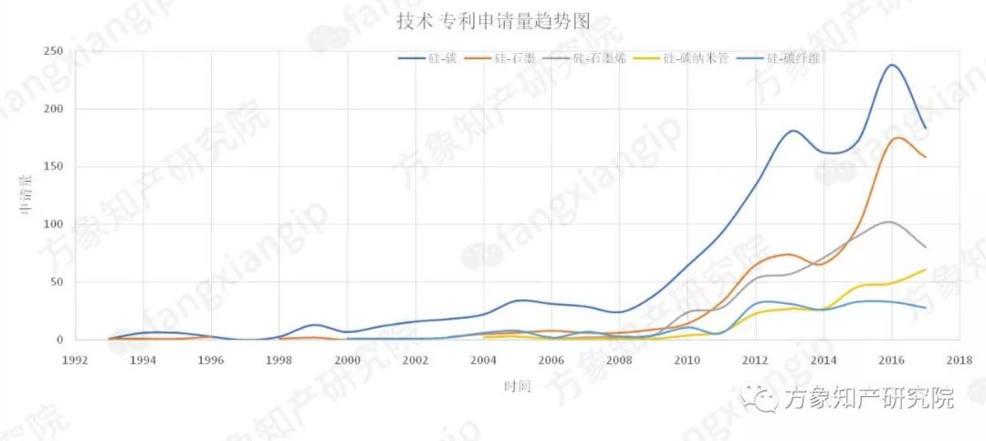 硅-碳复合锂离子电池负极材料的专利技术分析